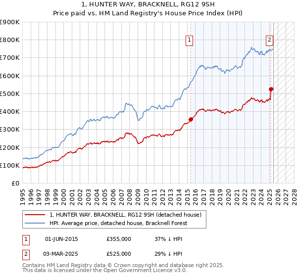 1, HUNTER WAY, BRACKNELL, RG12 9SH: Price paid vs HM Land Registry's House Price Index
