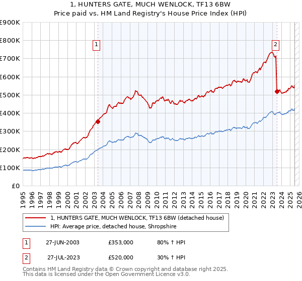 1, HUNTERS GATE, MUCH WENLOCK, TF13 6BW: Price paid vs HM Land Registry's House Price Index