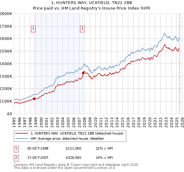 1, HUNTERS WAY, UCKFIELD, TN22 2BB: Price paid vs HM Land Registry's House Price Index