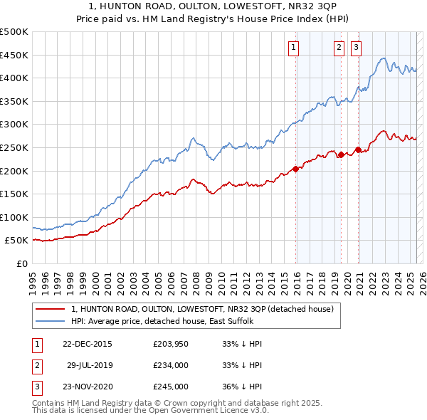 1, HUNTON ROAD, OULTON, LOWESTOFT, NR32 3QP: Price paid vs HM Land Registry's House Price Index