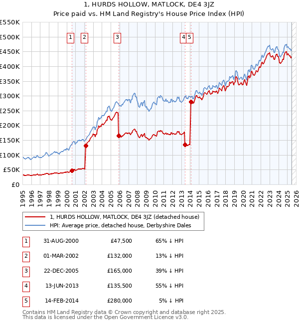 1, HURDS HOLLOW, MATLOCK, DE4 3JZ: Price paid vs HM Land Registry's House Price Index