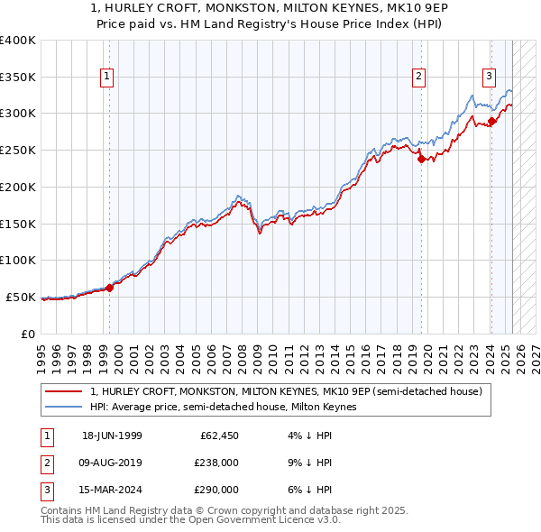 1, HURLEY CROFT, MONKSTON, MILTON KEYNES, MK10 9EP: Price paid vs HM Land Registry's House Price Index