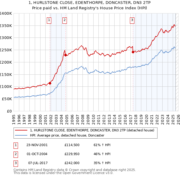 1, HURLSTONE CLOSE, EDENTHORPE, DONCASTER, DN3 2TP: Price paid vs HM Land Registry's House Price Index