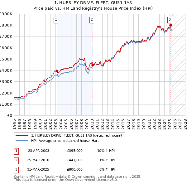 1, HURSLEY DRIVE, FLEET, GU51 1AS: Price paid vs HM Land Registry's House Price Index