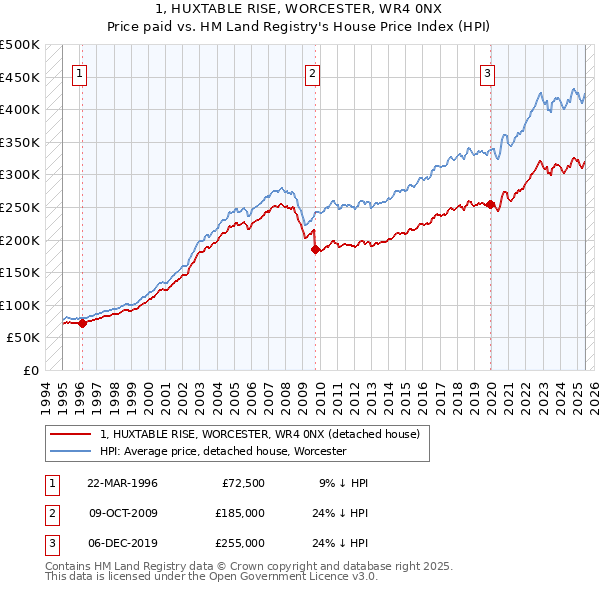1, HUXTABLE RISE, WORCESTER, WR4 0NX: Price paid vs HM Land Registry's House Price Index