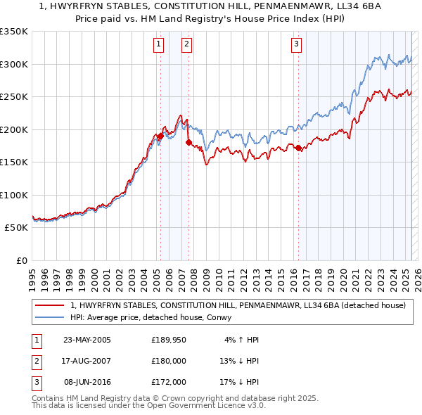 1, HWYRFRYN STABLES, CONSTITUTION HILL, PENMAENMAWR, LL34 6BA: Price paid vs HM Land Registry's House Price Index