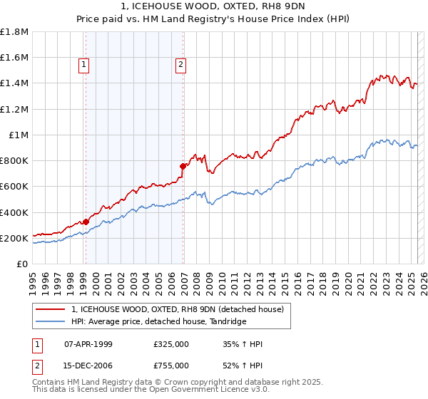 1, ICEHOUSE WOOD, OXTED, RH8 9DN: Price paid vs HM Land Registry's House Price Index