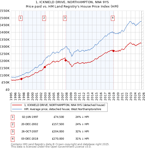 1, ICKNIELD DRIVE, NORTHAMPTON, NN4 9YS: Price paid vs HM Land Registry's House Price Index