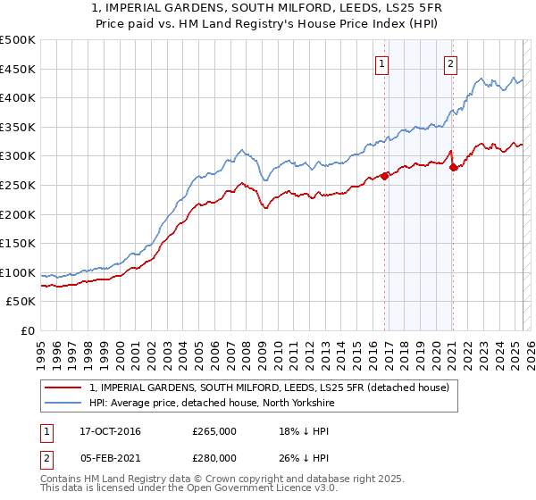 1, IMPERIAL GARDENS, SOUTH MILFORD, LEEDS, LS25 5FR: Price paid vs HM Land Registry's House Price Index