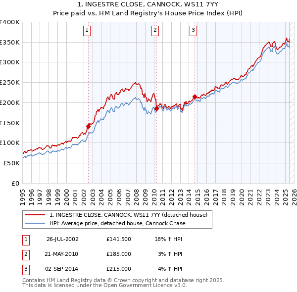 1, INGESTRE CLOSE, CANNOCK, WS11 7YY: Price paid vs HM Land Registry's House Price Index