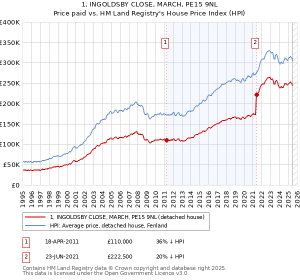 1, INGOLDSBY CLOSE, MARCH, PE15 9NL: Price paid vs HM Land Registry's House Price Index