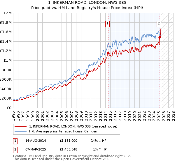 1, INKERMAN ROAD, LONDON, NW5 3BS: Price paid vs HM Land Registry's House Price Index
