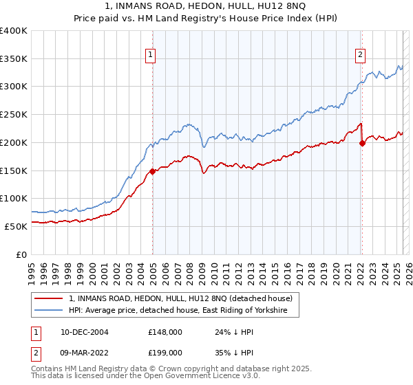 1, INMANS ROAD, HEDON, HULL, HU12 8NQ: Price paid vs HM Land Registry's House Price Index