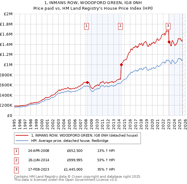 1, INMANS ROW, WOODFORD GREEN, IG8 0NH: Price paid vs HM Land Registry's House Price Index