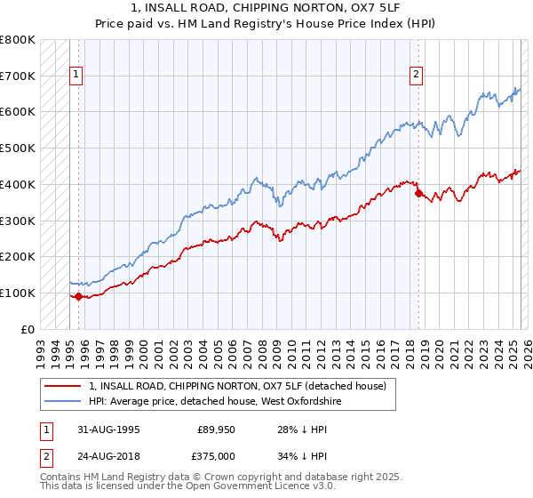 1, INSALL ROAD, CHIPPING NORTON, OX7 5LF: Price paid vs HM Land Registry's House Price Index