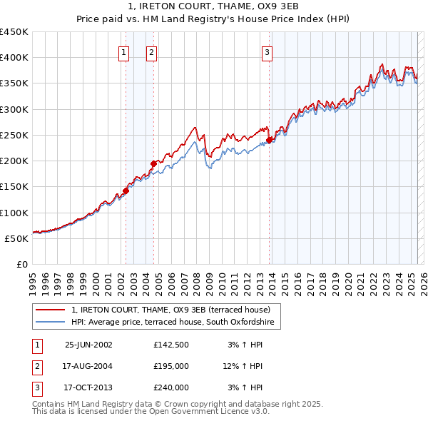1, IRETON COURT, THAME, OX9 3EB: Price paid vs HM Land Registry's House Price Index