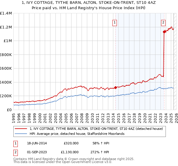 1, IVY COTTAGE, TYTHE BARN, ALTON, STOKE-ON-TRENT, ST10 4AZ: Price paid vs HM Land Registry's House Price Index