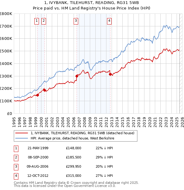 1, IVYBANK, TILEHURST, READING, RG31 5WB: Price paid vs HM Land Registry's House Price Index
