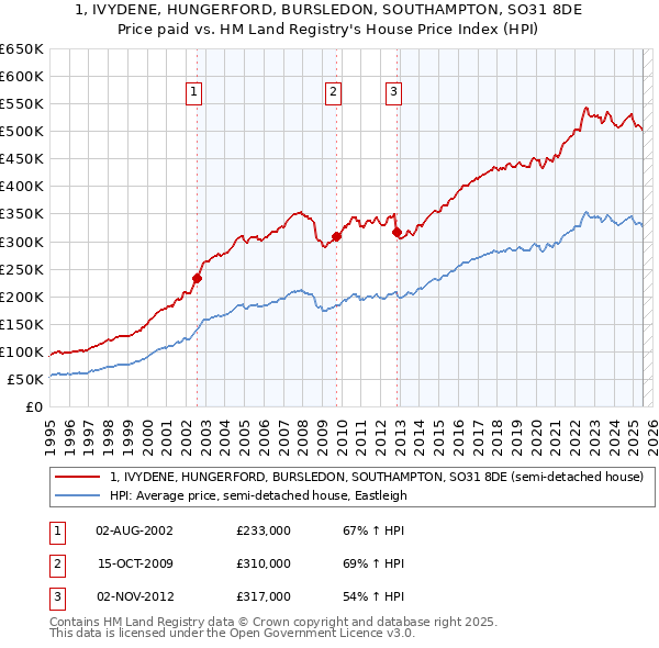 1, IVYDENE, HUNGERFORD, BURSLEDON, SOUTHAMPTON, SO31 8DE: Price paid vs HM Land Registry's House Price Index