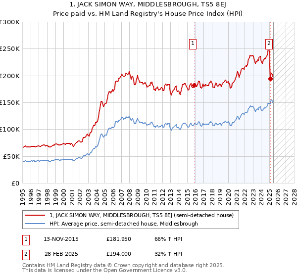 1, JACK SIMON WAY, MIDDLESBROUGH, TS5 8EJ: Price paid vs HM Land Registry's House Price Index