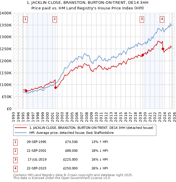 1, JACKLIN CLOSE, BRANSTON, BURTON-ON-TRENT, DE14 3HH: Price paid vs HM Land Registry's House Price Index