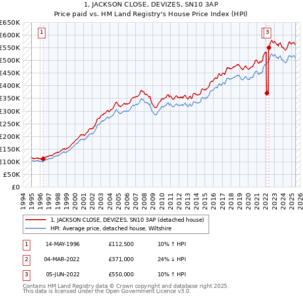 1, JACKSON CLOSE, DEVIZES, SN10 3AP: Price paid vs HM Land Registry's House Price Index