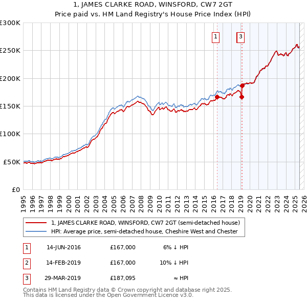 1, JAMES CLARKE ROAD, WINSFORD, CW7 2GT: Price paid vs HM Land Registry's House Price Index