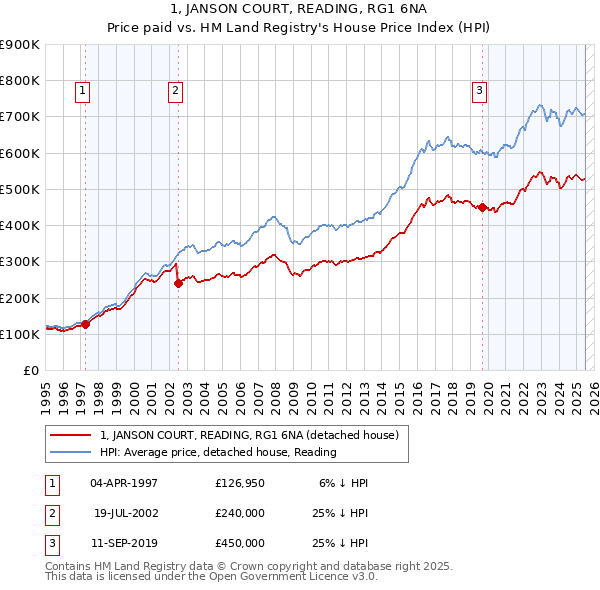 1, JANSON COURT, READING, RG1 6NA: Price paid vs HM Land Registry's House Price Index
