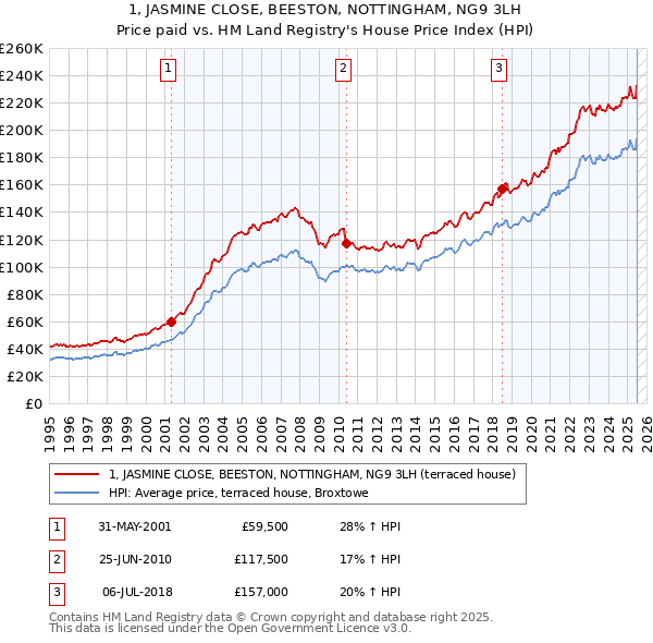 1, JASMINE CLOSE, BEESTON, NOTTINGHAM, NG9 3LH: Price paid vs HM Land Registry's House Price Index