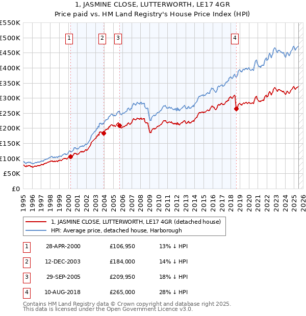 1, JASMINE CLOSE, LUTTERWORTH, LE17 4GR: Price paid vs HM Land Registry's House Price Index