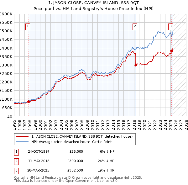 1, JASON CLOSE, CANVEY ISLAND, SS8 9QT: Price paid vs HM Land Registry's House Price Index