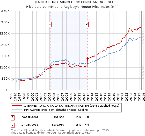 1, JENNED ROAD, ARNOLD, NOTTINGHAM, NG5 8FT: Price paid vs HM Land Registry's House Price Index