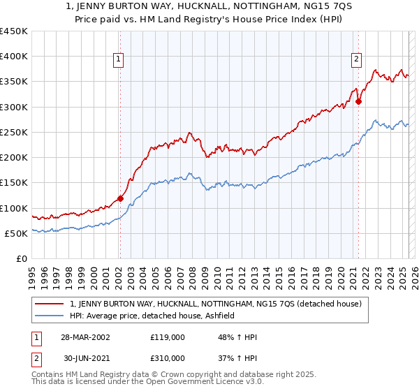 1, JENNY BURTON WAY, HUCKNALL, NOTTINGHAM, NG15 7QS: Price paid vs HM Land Registry's House Price Index