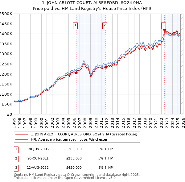 1, JOHN ARLOTT COURT, ALRESFORD, SO24 9HA: Price paid vs HM Land Registry's House Price Index