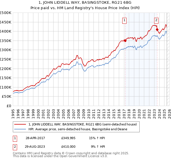 1, JOHN LIDDELL WAY, BASINGSTOKE, RG21 6BG: Price paid vs HM Land Registry's House Price Index