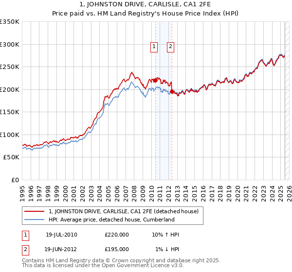 1, JOHNSTON DRIVE, CARLISLE, CA1 2FE: Price paid vs HM Land Registry's House Price Index