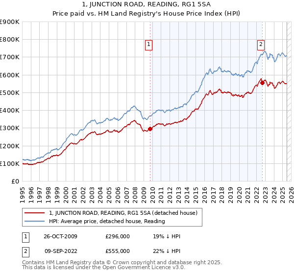 1, JUNCTION ROAD, READING, RG1 5SA: Price paid vs HM Land Registry's House Price Index