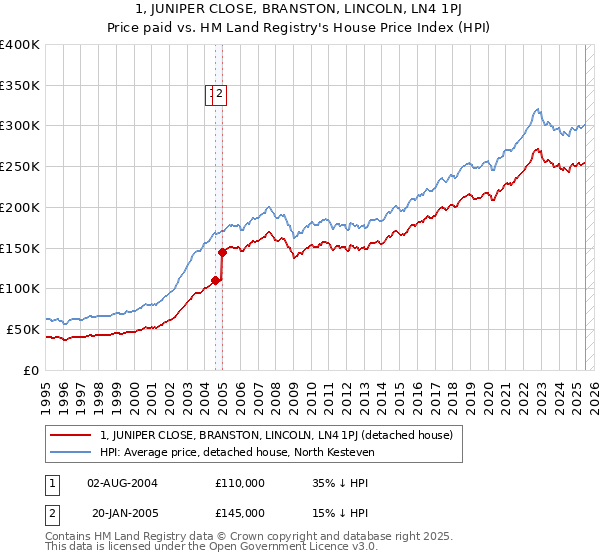 1, JUNIPER CLOSE, BRANSTON, LINCOLN, LN4 1PJ: Price paid vs HM Land Registry's House Price Index