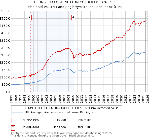 1, JUNIPER CLOSE, SUTTON COLDFIELD, B76 1SR: Price paid vs HM Land Registry's House Price Index
