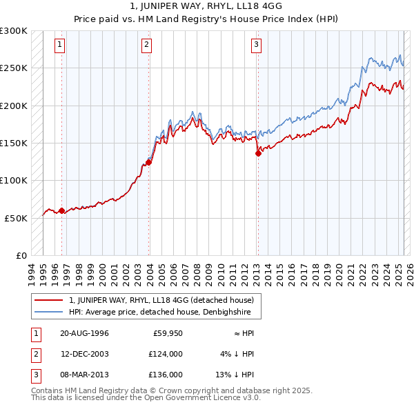 1, JUNIPER WAY, RHYL, LL18 4GG: Price paid vs HM Land Registry's House Price Index