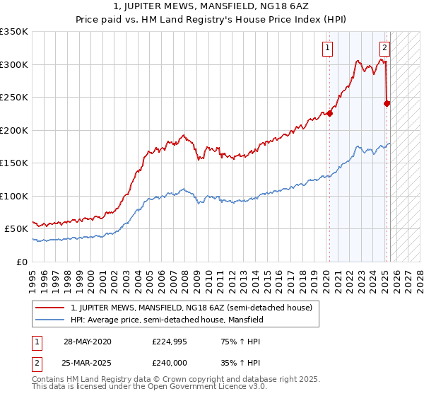 1, JUPITER MEWS, MANSFIELD, NG18 6AZ: Price paid vs HM Land Registry's House Price Index