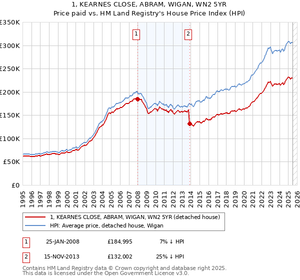 1, KEARNES CLOSE, ABRAM, WIGAN, WN2 5YR: Price paid vs HM Land Registry's House Price Index