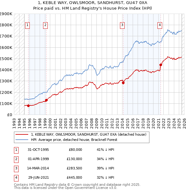 1, KEBLE WAY, OWLSMOOR, SANDHURST, GU47 0XA: Price paid vs HM Land Registry's House Price Index