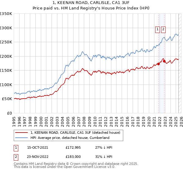 1, KEENAN ROAD, CARLISLE, CA1 3UF: Price paid vs HM Land Registry's House Price Index