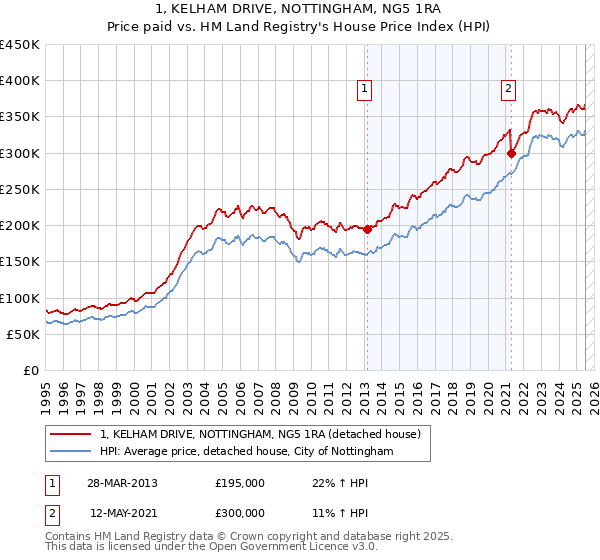 1, KELHAM DRIVE, NOTTINGHAM, NG5 1RA: Price paid vs HM Land Registry's House Price Index