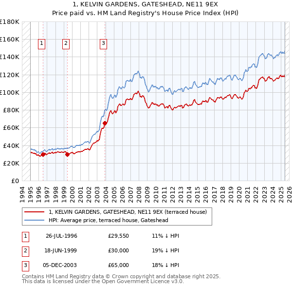 1, KELVIN GARDENS, GATESHEAD, NE11 9EX: Price paid vs HM Land Registry's House Price Index