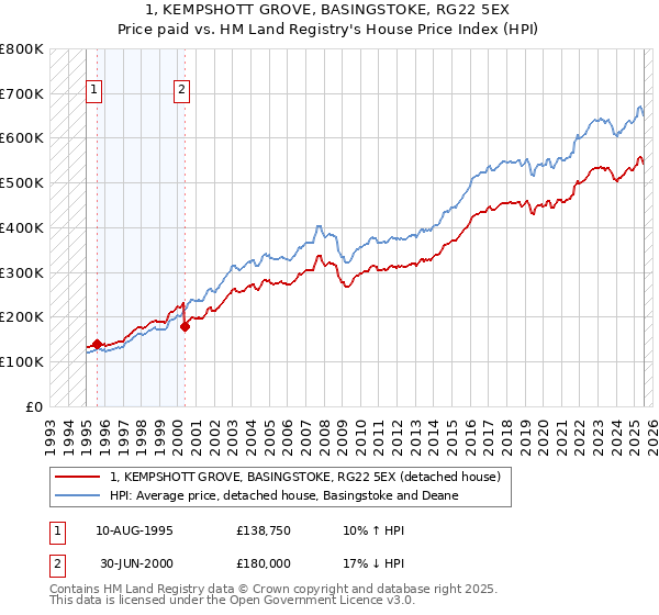 1, KEMPSHOTT GROVE, BASINGSTOKE, RG22 5EX: Price paid vs HM Land Registry's House Price Index