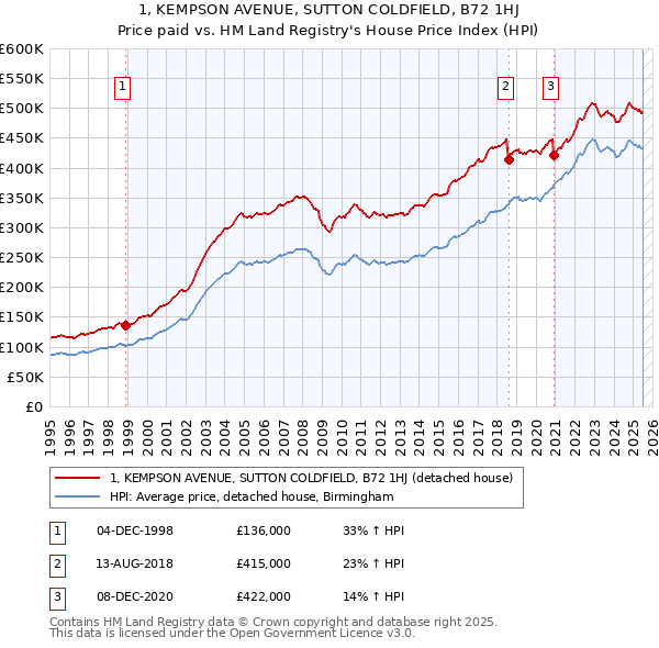 1, KEMPSON AVENUE, SUTTON COLDFIELD, B72 1HJ: Price paid vs HM Land Registry's House Price Index