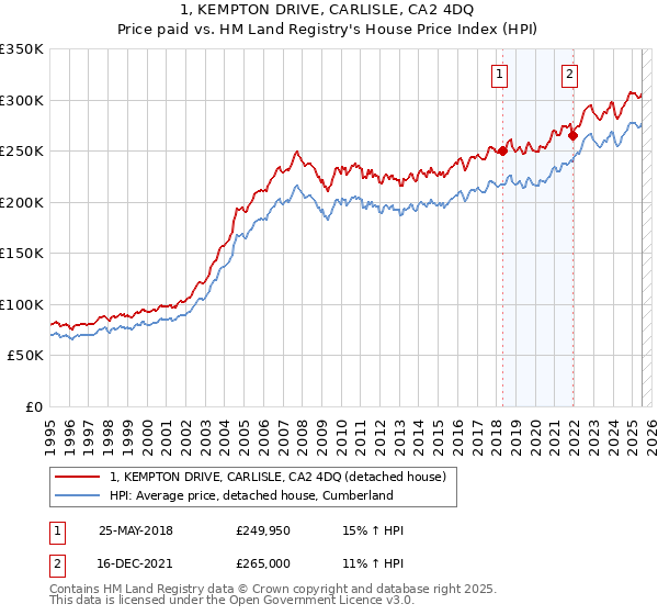 1, KEMPTON DRIVE, CARLISLE, CA2 4DQ: Price paid vs HM Land Registry's House Price Index