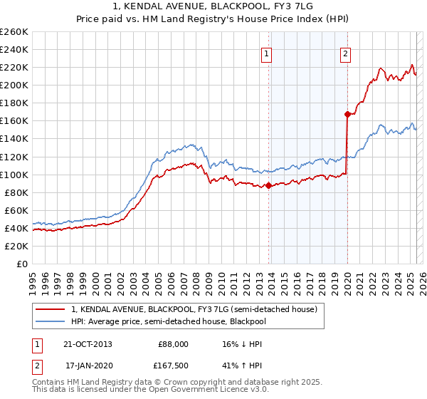 1, KENDAL AVENUE, BLACKPOOL, FY3 7LG: Price paid vs HM Land Registry's House Price Index